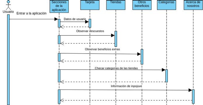 Diagrama De Secuencia Venta Visual Paradigm