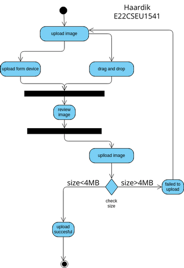 Activity Diagram For Uploading Picture Visual Paradigm