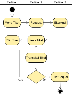 Activity Diagram Pembelian Tiket Visual Paradigm User Contributed