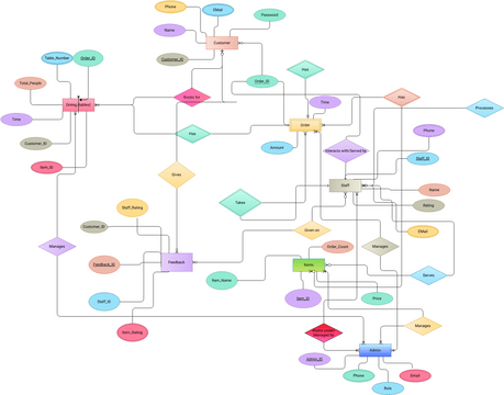 Restaurant Management System ER Diagram.vpd | Visual Paradigm Диаграммы ...