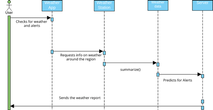 Weather Forecast | Visual Paradigm User-Contributed Diagrams / Designs