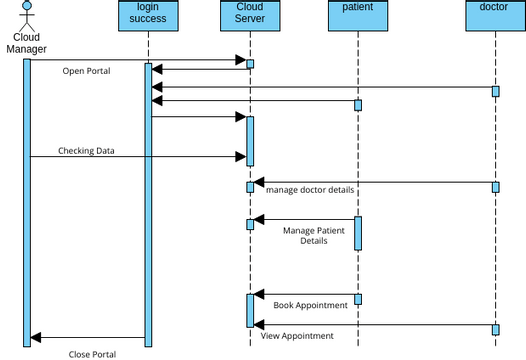 sequence diagram hospital management | Visual Paradigm User-Contributed ...