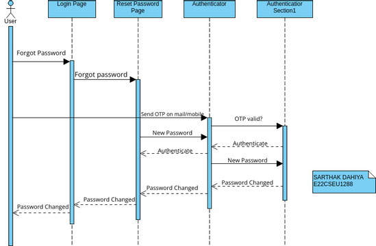 Reset Login Password Sequence Diagram | Visual Paradigm User ...