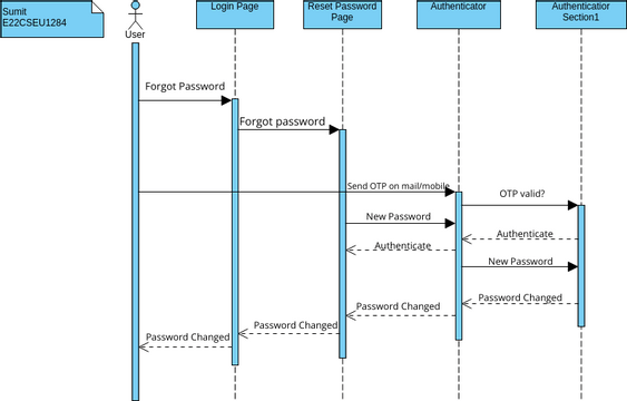 Reset Login Password Sequence Diagram | Visual Paradigm User ...
