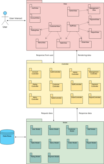 Package Diagram Example: MVC Structure | Visual Paradigm User ...