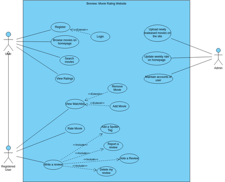 Breview Usecase Diagram | Visual Paradigm User-Contributed Diagrams ...