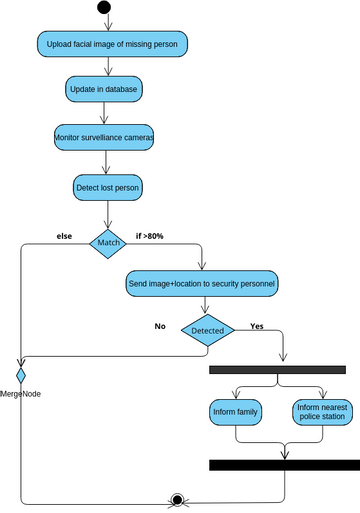 Activity Diagram02 | Visual Paradigm User-Contributed Diagrams / Designs