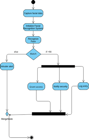 Untitled | Visual Paradigm User-Contributed Diagrams / Designs