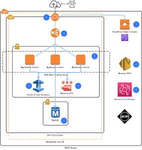 AWS-Moodle