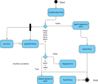 Activity 1 link | Visual Paradigm User-Contributed Diagrams / Designs