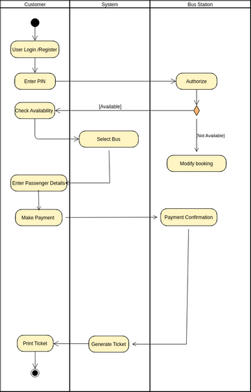 Activity Diagram | Visual Paradigm User-Contributed Diagrams / Designs