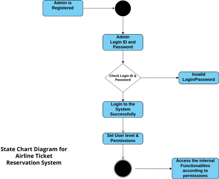 State Chart Diagram For Airline Ticket Reservation System 