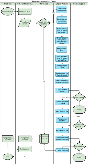 Vertical Swimlane Diagram Template Visual Paradigm