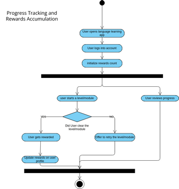 Activity Diagram 3 | Diagramas / Desenhos contribuídos pelos ...
