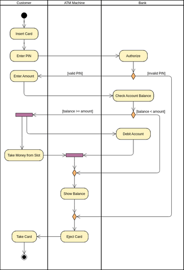 Uml Activity Diagram Example Atm Visual Paradigm User Contributed Diagrams Designs