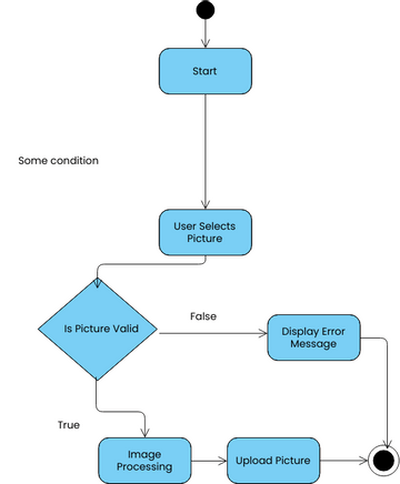 Activity diagram for Upload Picture activity | Visual Paradigm User ...