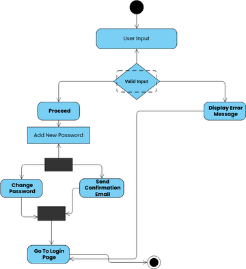 Start and End Activity Diagram | Visual Paradigm User-Contributed ...