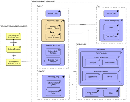 Business Motivation Model (BMM) lastpart | Visual Paradigm User ...