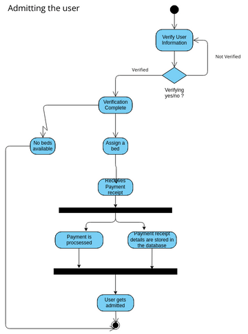 Activity 3 | Visual Paradigm User-Contributed Diagrams / Designs