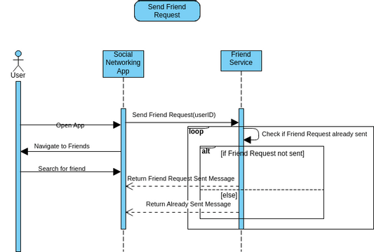 SEQUENCE DIAGRAM_04 | Visual Paradigm User-Contributed Diagrams / Designs