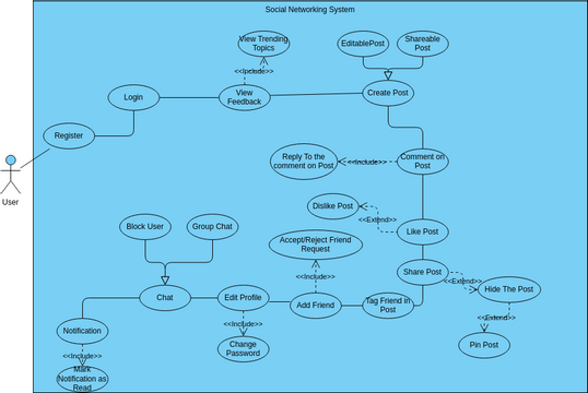 USE CASE DIAGRAM | Diagramas / Diseños aportados por usuarios de Visual ...