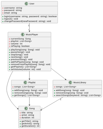 Visual Class View Graph CLASS | Visual Paradigm User-Contributed Diagrams / Designs