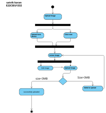 Upload Picture Activity Diagram | Visual Paradigm User-Contributed ...