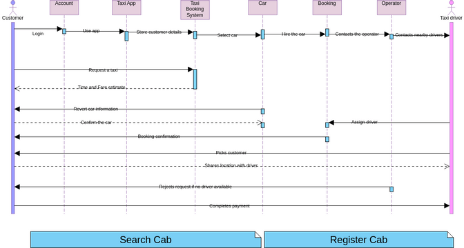 Sequence Diagram - Taxi Booking System | Visual Paradigm User ...