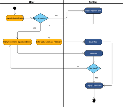 CBZ Website User Login and Registration Activity Diagram | Visual ...