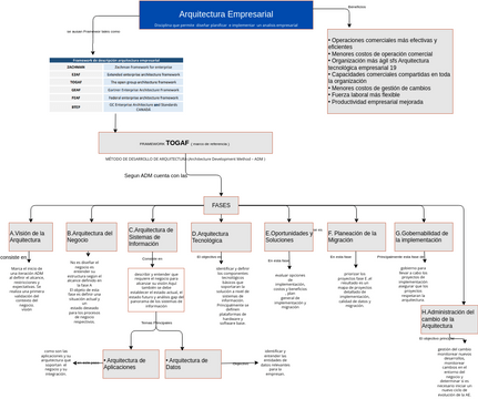 AE-TOGAF | Visual Paradigm User-Contributed Diagrams / Designs