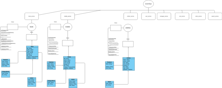 microservices | Visual Paradigm User-Contributed Diagrams / Designs