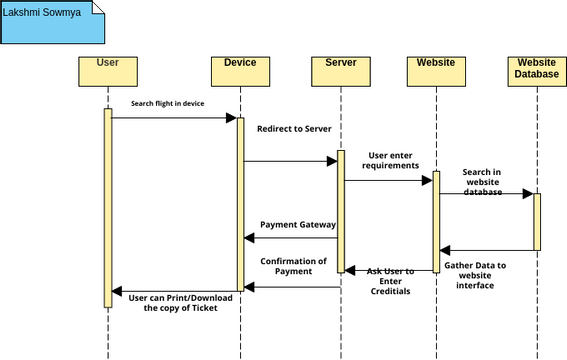 FLIGHT BOOKING SEQUENCE DIAGRAM | Visual Paradigm User-Contributed ...