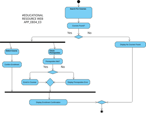 Enroll in Course(LMS) | Visual Paradigm User-Contributed Diagrams / Designs