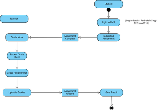 Lab 9 Assignment 2 | Visual Paradigm User-Contributed Diagrams / Designs