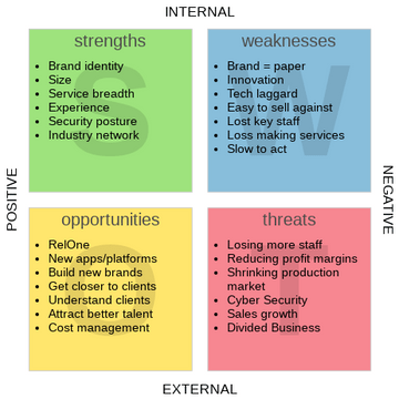 Strategic SWOT | Visual Paradigm User-Contributed Diagrams / Designs