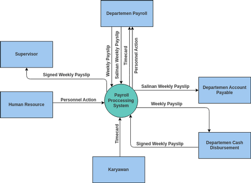 Context Diagram Kasus 2 | Visual Paradigm User-Contributed Diagrams ...