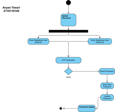 Pwd Activity Update Password Activity Diagram | Visual Paradigm ็คพๅบ