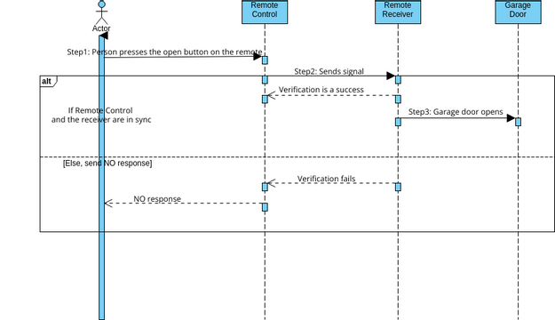 System Sequence UML Diagram for the Garage Door Remote Control | Visual ...