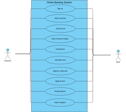 Online Banking System | Visual Paradigm User-Contributed Diagrams / Designs