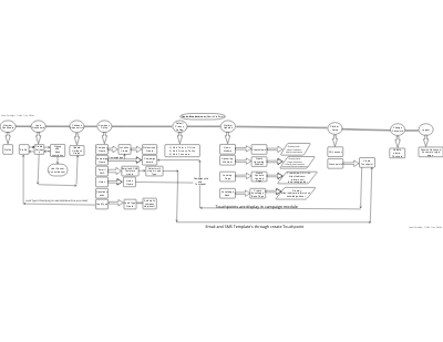Flow chart of Admin Pannel