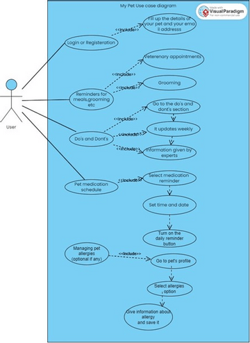 USE-case | Visual Paradigm User-Contributed Diagrams / Designs