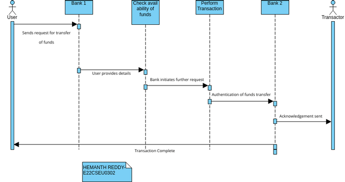 Perform IMPS Transaction | Visual Paradigm User-Contributed Diagrams ...