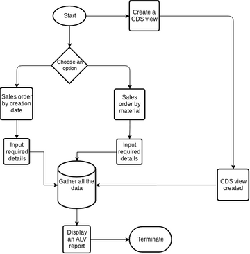 Sales Order FLow | Visual Paradigm User-Contributed Diagrams / Designs