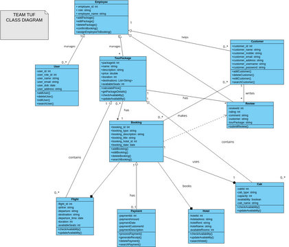 Class Diagram for Travel Management System | Visual Paradigm User ...