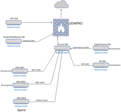 Network Switch Diagram | Visual Paradigm User-Contributed Diagrams ...