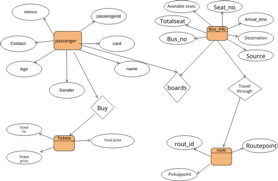 ER diagram for online bus reservation system | Visual Paradigm User ...