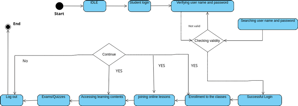 Student State Chart | Visual Paradigm User-Contributed Diagrams / Designs