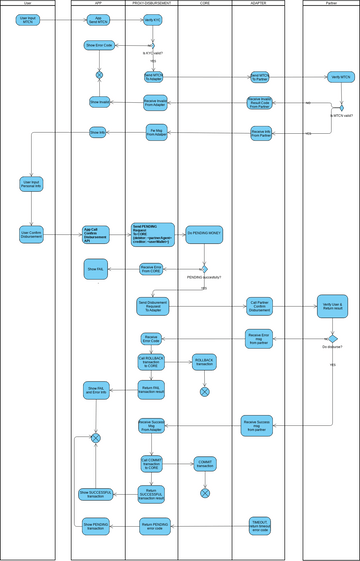 DisbursementMOMO | Visual Paradigm User-Contributed Diagrams / Designs