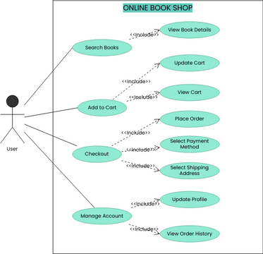 online book shop use case | Visual Paradigm User-Contributed Diagrams ...