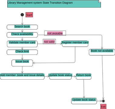 Library Management system State Transition Diagram | Visual Paradigm ...